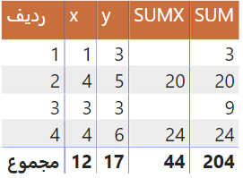 تفاوت تابع SUM و SUMX در زبان DAX 