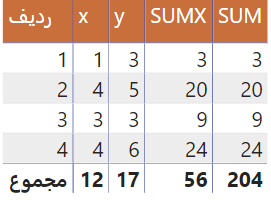 تفاوت تابع SUM و SUMX در زبان DAX 