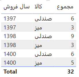 تابع SUMMARIZE در زبان DAX