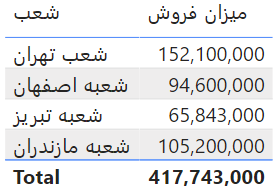 تابع RANKX در زبان DAX